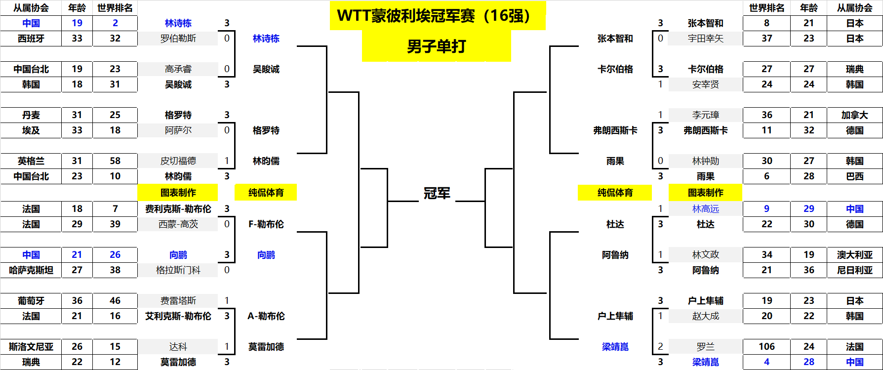 主場迎戰以 主場迎戰以